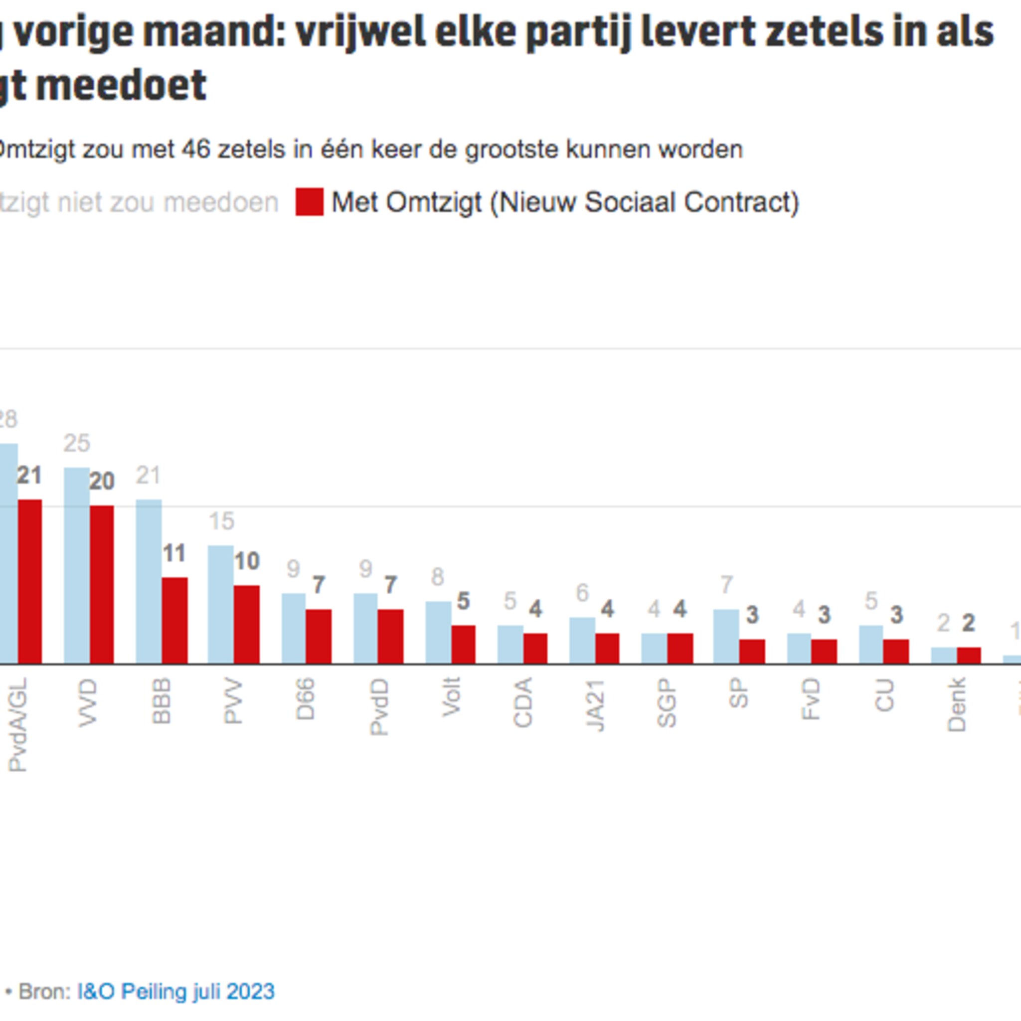 pieter omtzigt doet mee aan tweede kamerverkiezingen met nieuw sociaal contract