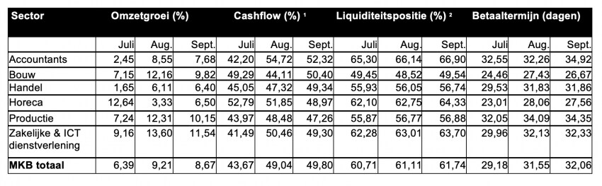 De ontwikkeling van cashflow en liquiditeitspositie voor het mkb in het tweede kwartaal.