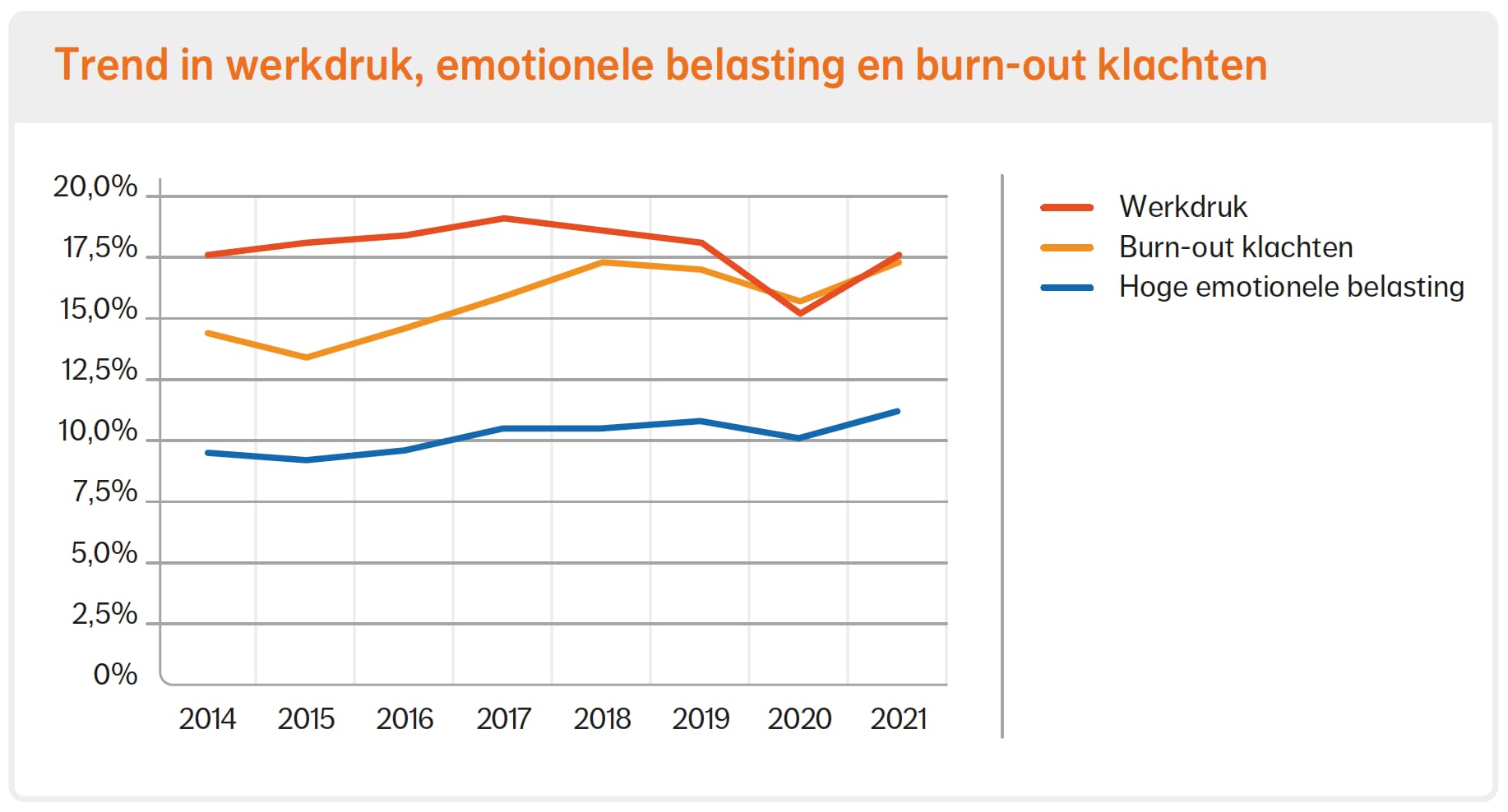 Trend in werkdruk, emotionele belasting en burn-out klachten. Bron: Nationale Enquête Arbeidsomstandigheden 2021 (TNO/CBS)