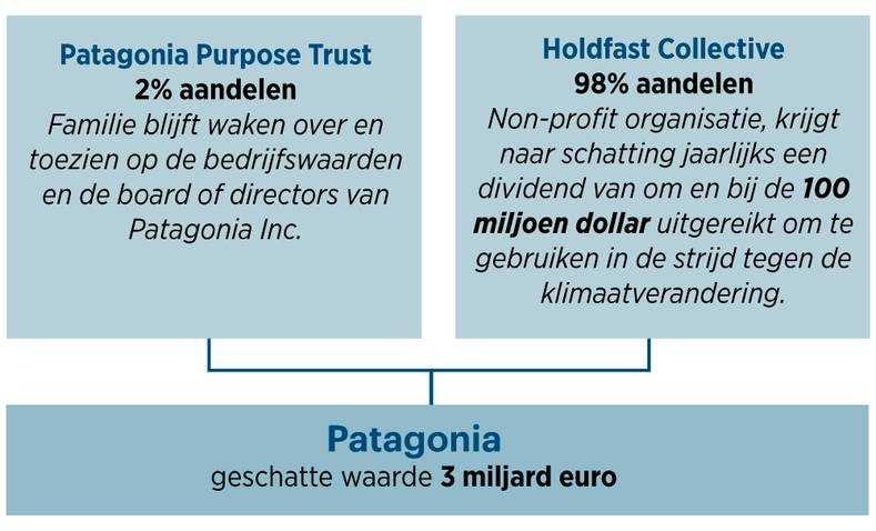 De nieuwe structuur van Patagonia. Illustratie: Bart Friso.