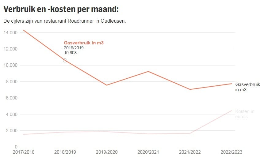 De getallen voor komend jaar zijn gebaseerd op de verwachte prijzen en verbruik. Grafiek: de Stentor