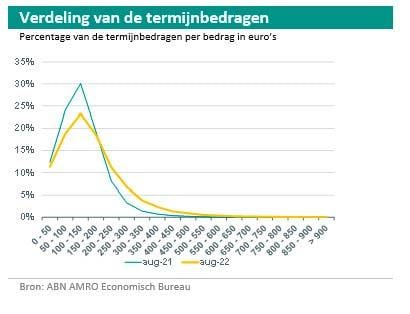 De verdeling van de maandtarieven voor energie. Op de horizontale as het bedrag dat hoeveel mensen (op de verticale as) moeten betalen per maand. Bron: ABN Amro.