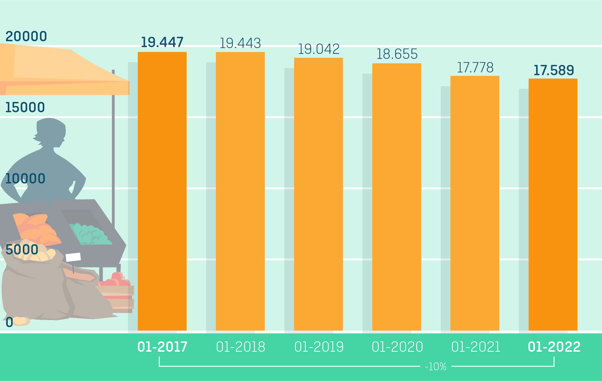 Het aantal bij KVK ingeschreven ondernemingen op de markt is sinds 2017 met 10 procent gedaald.