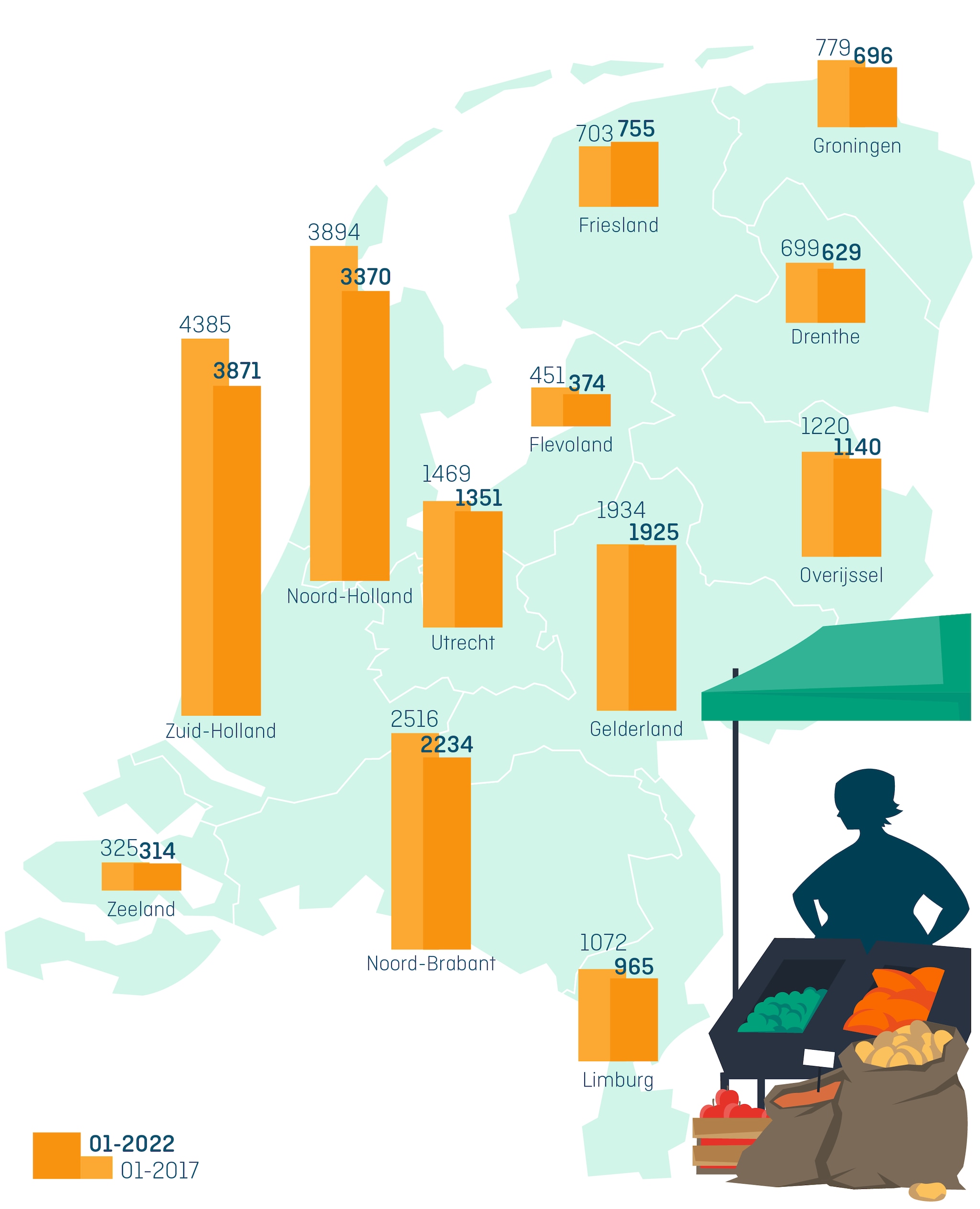 Aantal marktondernemers per provincie (2017-2022). Bron: KVK Handelsregister
