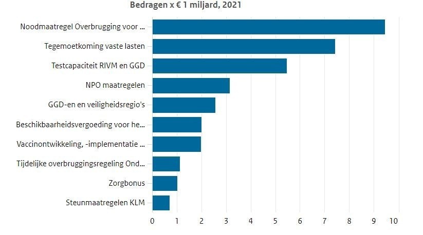 Top 10 begrote bedragen over het begrotingsjaar 2021
