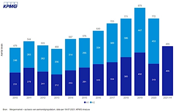 Het aantal Nederlandse fusies en bedrijfsovernames in het afgelopen decennium. Beeld: KPMG