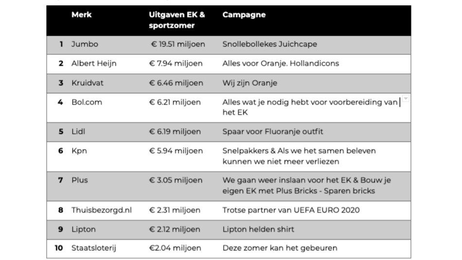 De EK-toplijst volgens Adfact.