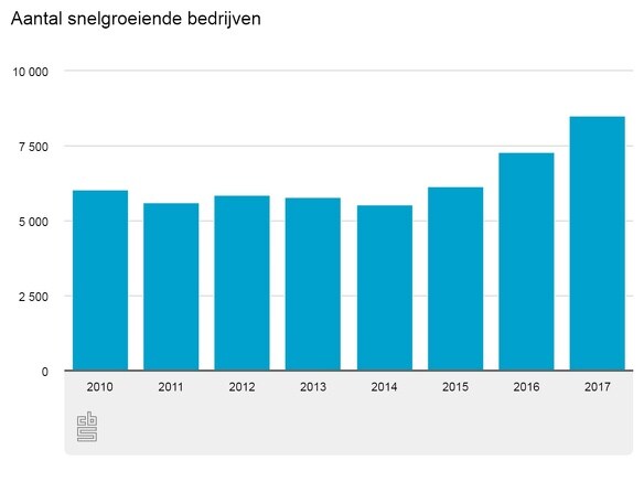 beeld deondernemer