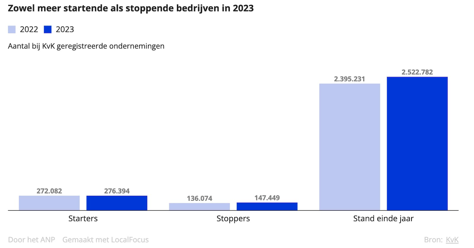 Meer bedrijven failliet of gestopt in 2023, vooral in horeca en detailhandel. KVK