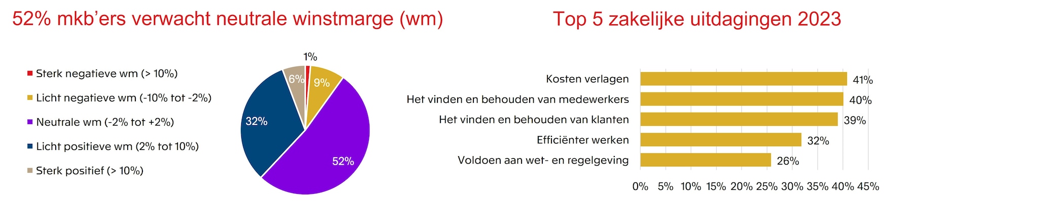 exact lanceert resultaten mkb barometer onderzoek