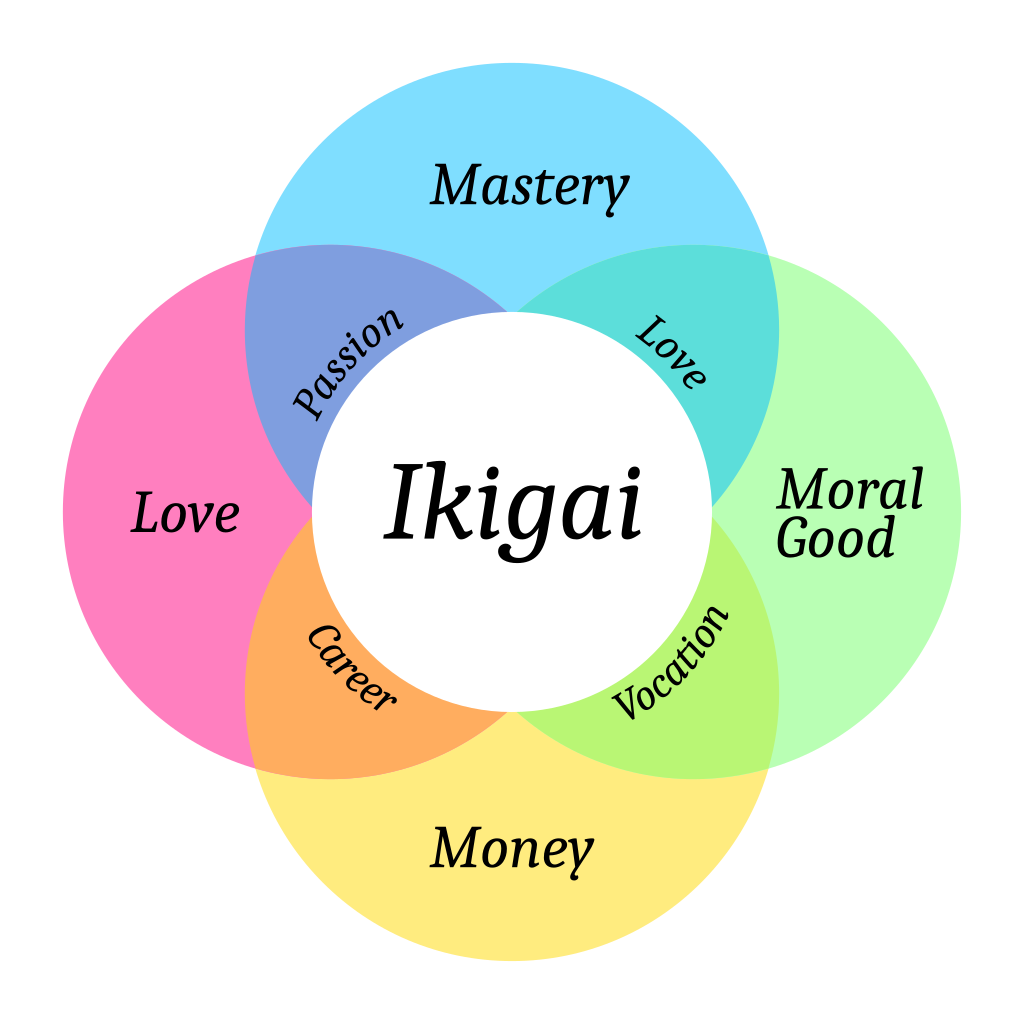 De bloem van Ikigai