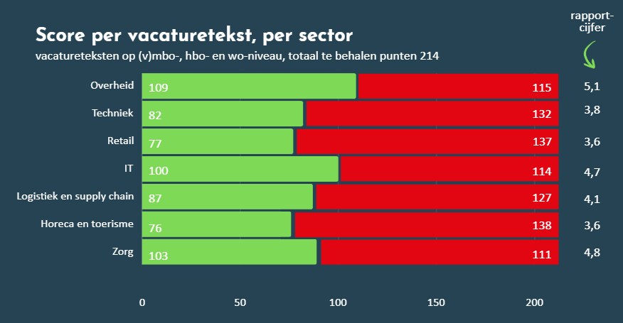 Score per sector. Scoren met woorden