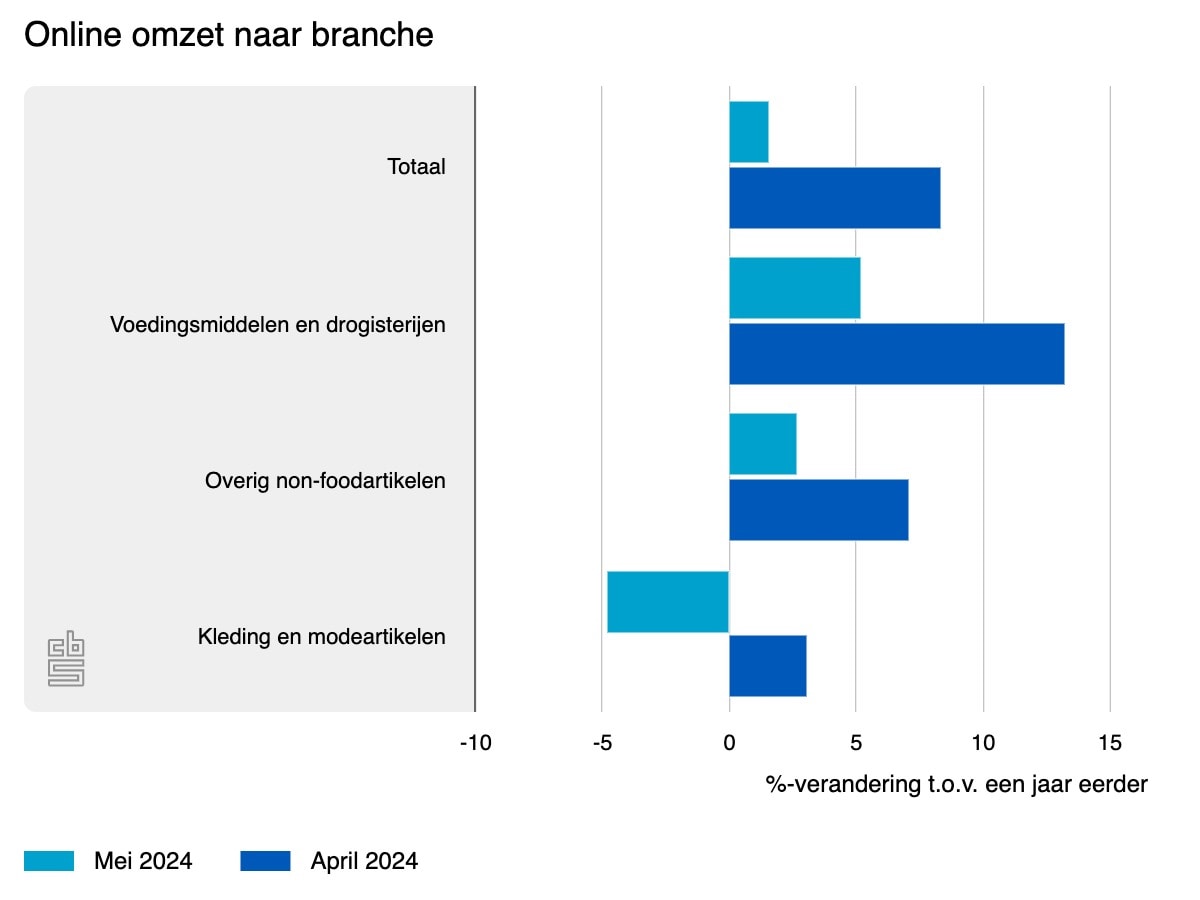 Omzet detailhandel steeg met bijna 3 procent in mei. CBS