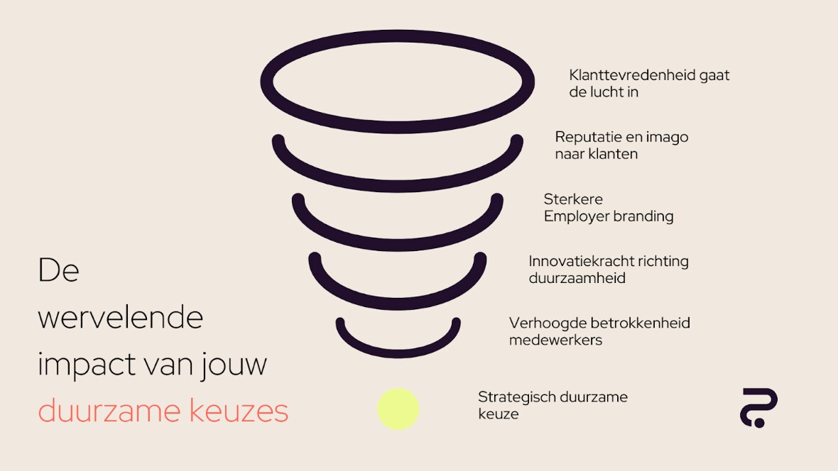 De wervelende impact van je duurzame keuzes. Prototyping Work | De wervelende impact van je duurzame keuzes.