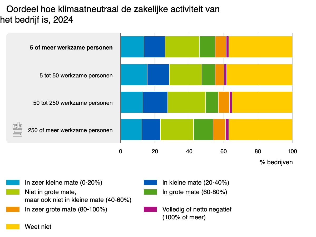 Weinig Nederlandse bedrijven nu al volledig klimaatneutraal. CBS | Weinig Nederlandse bedrijven nu al volledig klimaatneutraal