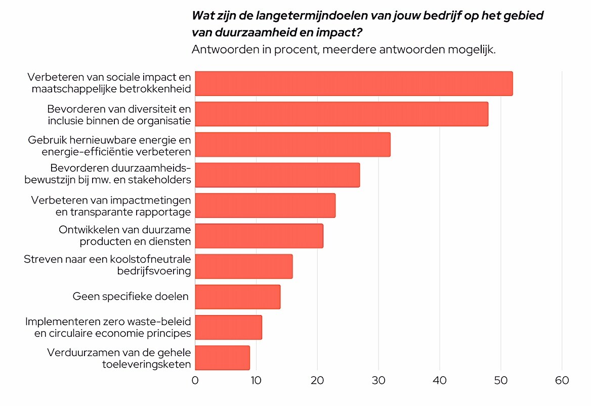 Verduurzaming ambities op de 3 horizons Prototyping Work