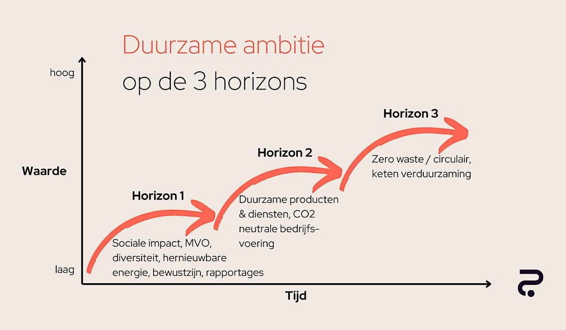 Verduurzaming ambities op de 3 horizons. Prototyping Work