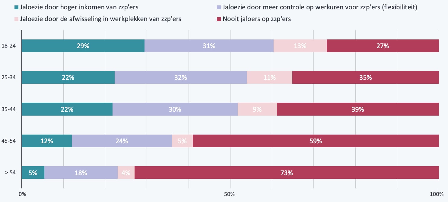 Drie op de vijf winkelmedewerkers zijn wel eens jaloers op zzp’ers (60 procent). QuinyX | Drie op de vijf winkelmedewerkers zijn wel eens jaloers op zzp’ers (60 procent).