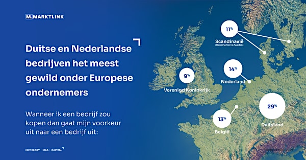 Nederlandse ondernemers zijn terughoudend als het gaat om de verkoop van hun bedrijf aan buitenlandse partijen. Marktlink | Nederlandse ondernemers zijn terughoudend als het gaat om de verkoop van hun bedrijf aan buitenlandse partijen