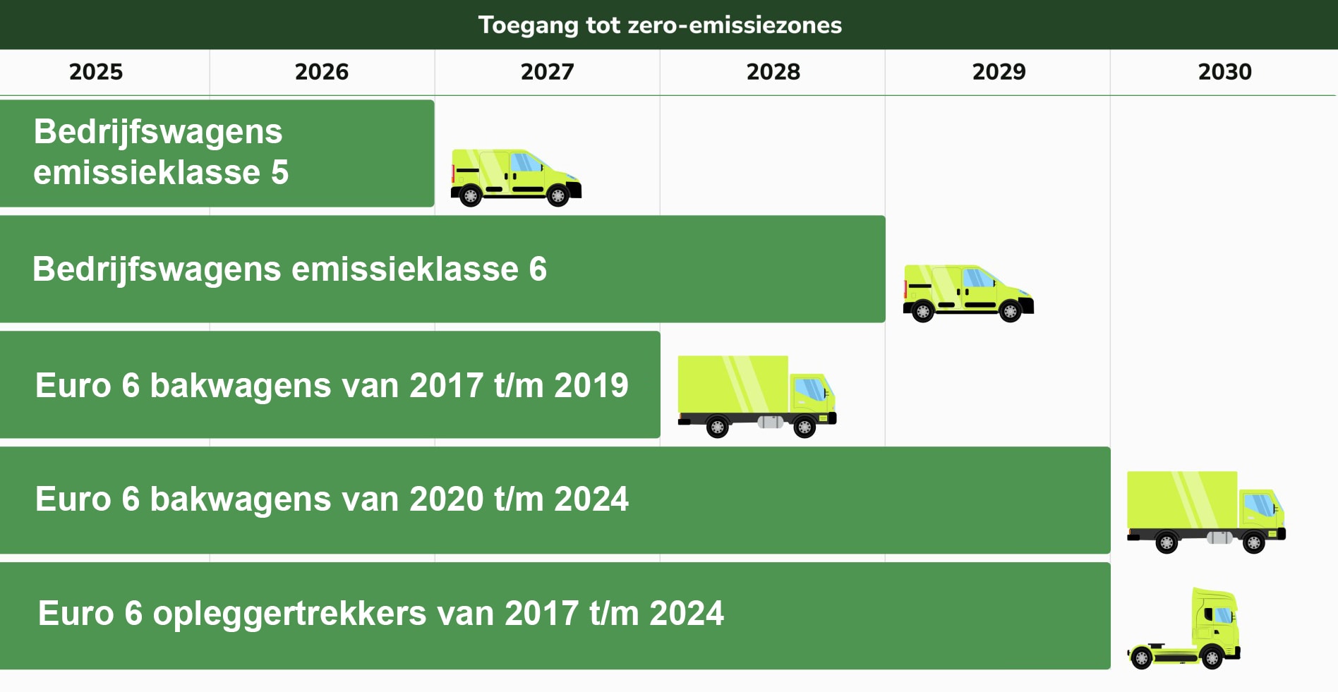 Deze voertuigen mogen de zero emissiezone in Deze voertuigen mogen de zero emissiezone in Afbeelding: de Stentor