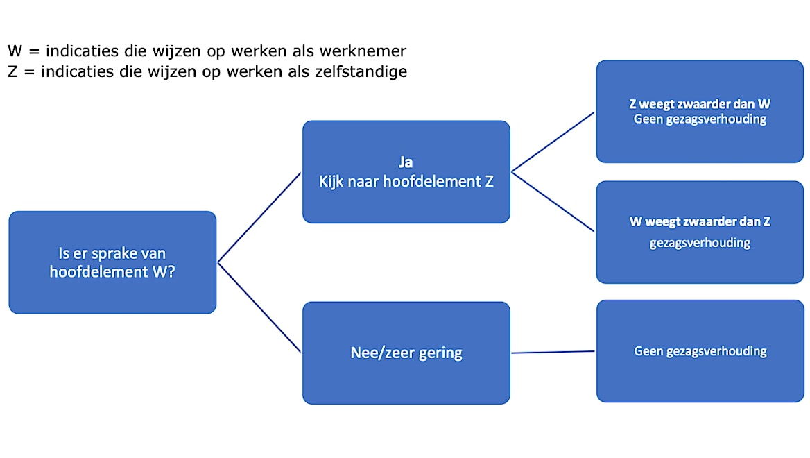 Schematische weergave beoordeling werken in dienst van (gezag). Beeld: SoZaWe Schematische weergave beoordeling werken in dienst van (gezag). Beeld: SoZaWe