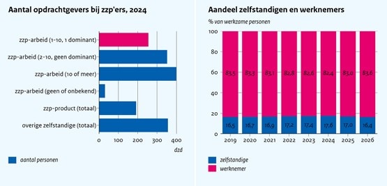 Het aandeel zelfstandigen neemt af door de verscherpte controle op schijnzelfstandigheid Beeld: CPB Het aandeel zelfstandigen neemt af door de verscherpte controle op schijnzelfstandigheid. Beeld: CPB