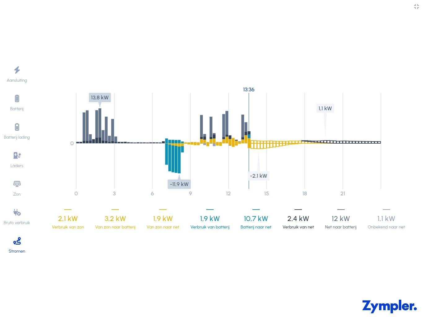 Zympler wil pieken en dalen in het energieverbruik gladstrijken. Bron: Zympler Zympler wil pieken en dalen in het energieverbruik gladstrijken. Bron: Zympler