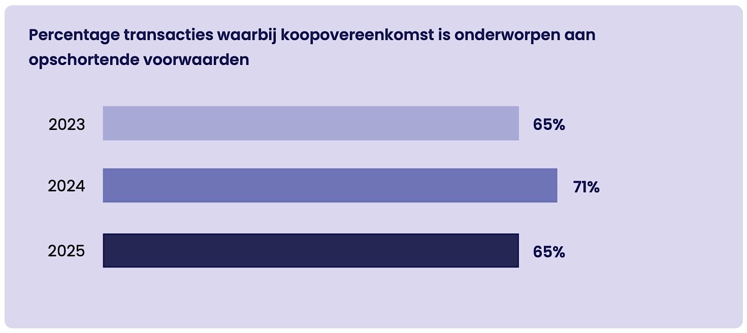 In veel gevallen wordt een deel van de koopsom later betaald, via een zogenoemde earn-out of een achtergestelde lening. Brookz |  In veel gevallen wordt een deel van de koopsom later betaald, via een zogenoemde earn-out of een achtergestelde lening.