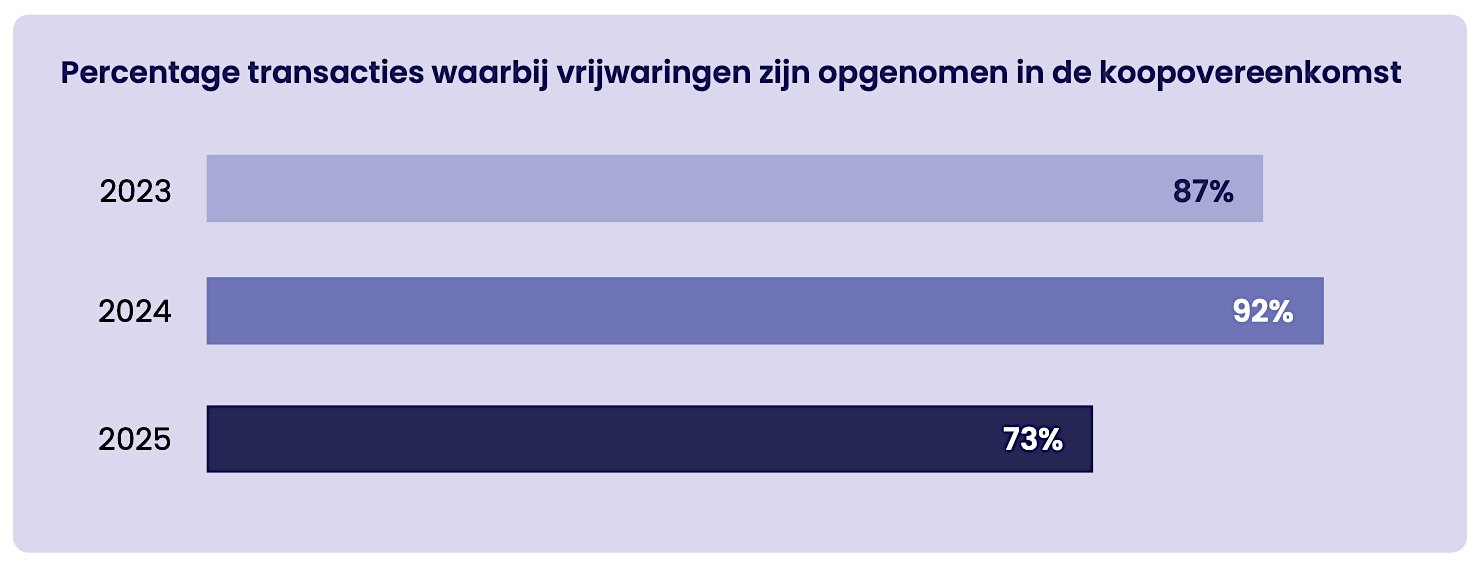 Volledige betalingen bij bedrijfsovernames zijn bijna verleden tijd. Brookz | Volledige betalingen bij bedrijfsovernames zijn bijna verleden tijd.