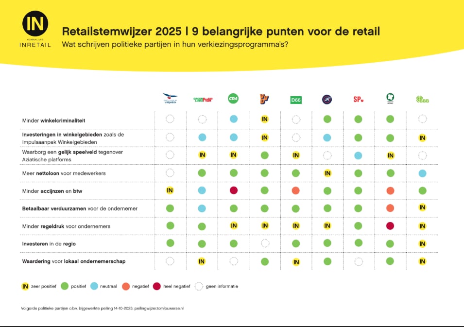 De stemwijzer van INretail De stemwijzer van INretail