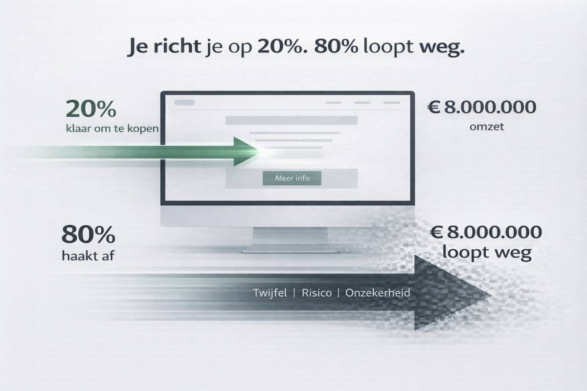 80 procent haakt af. Visual: Marco Bouman 80 procent haakt af. Visual: Marco Bouman