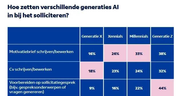 Onderzoek naar gebruik van AI.
 Indeed