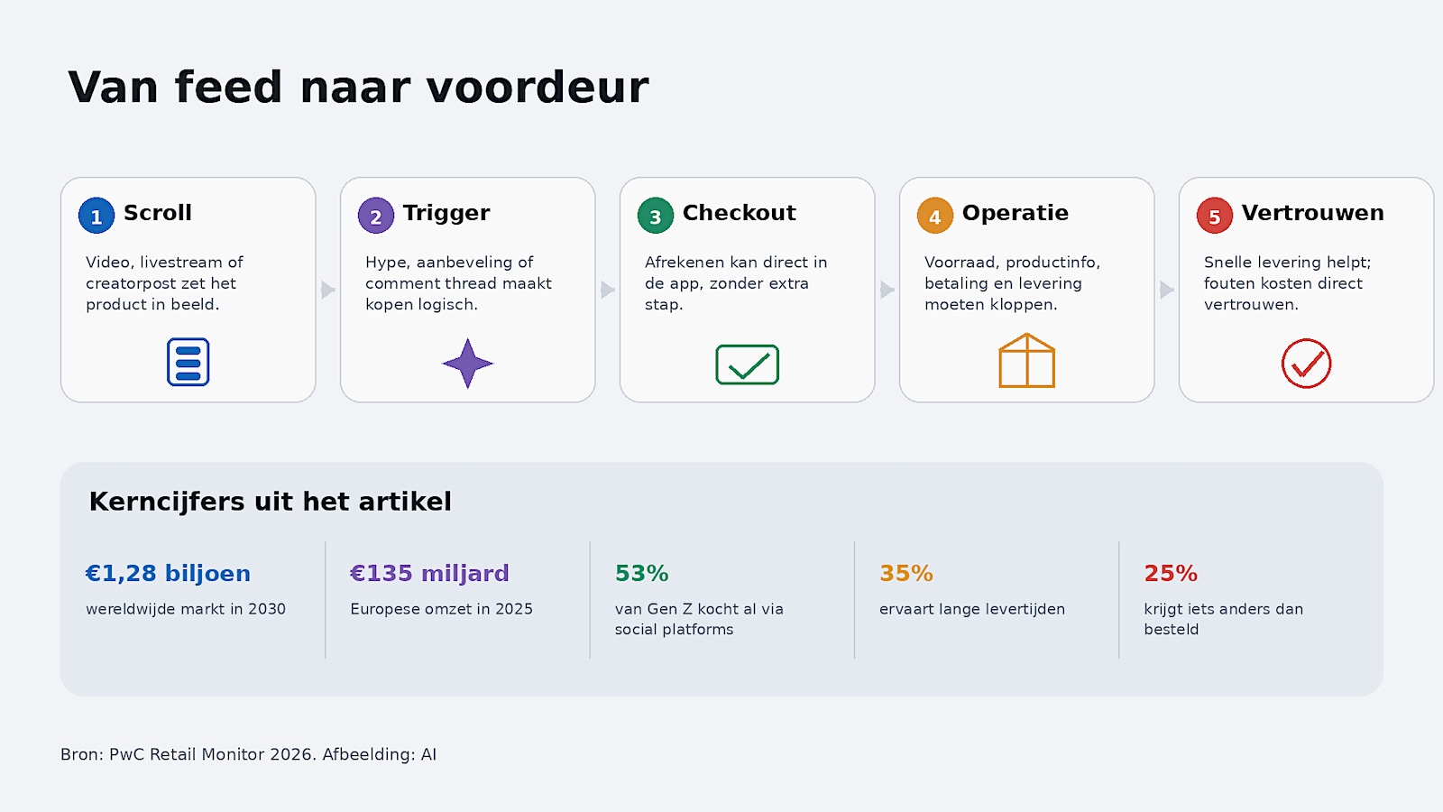 Scrollen, zien, kopen, zonder de app te verlaten.  PwC/AI | Scrollen, zien, kopen, zonder de app te verlaten.