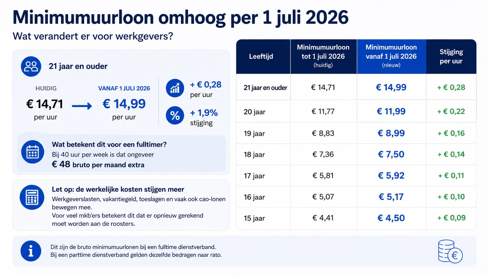 Voor veel mkb’ers zit de grootste verandering vanaf 1 juli in de loonkosten. Bron: Rijksoverheid/AI