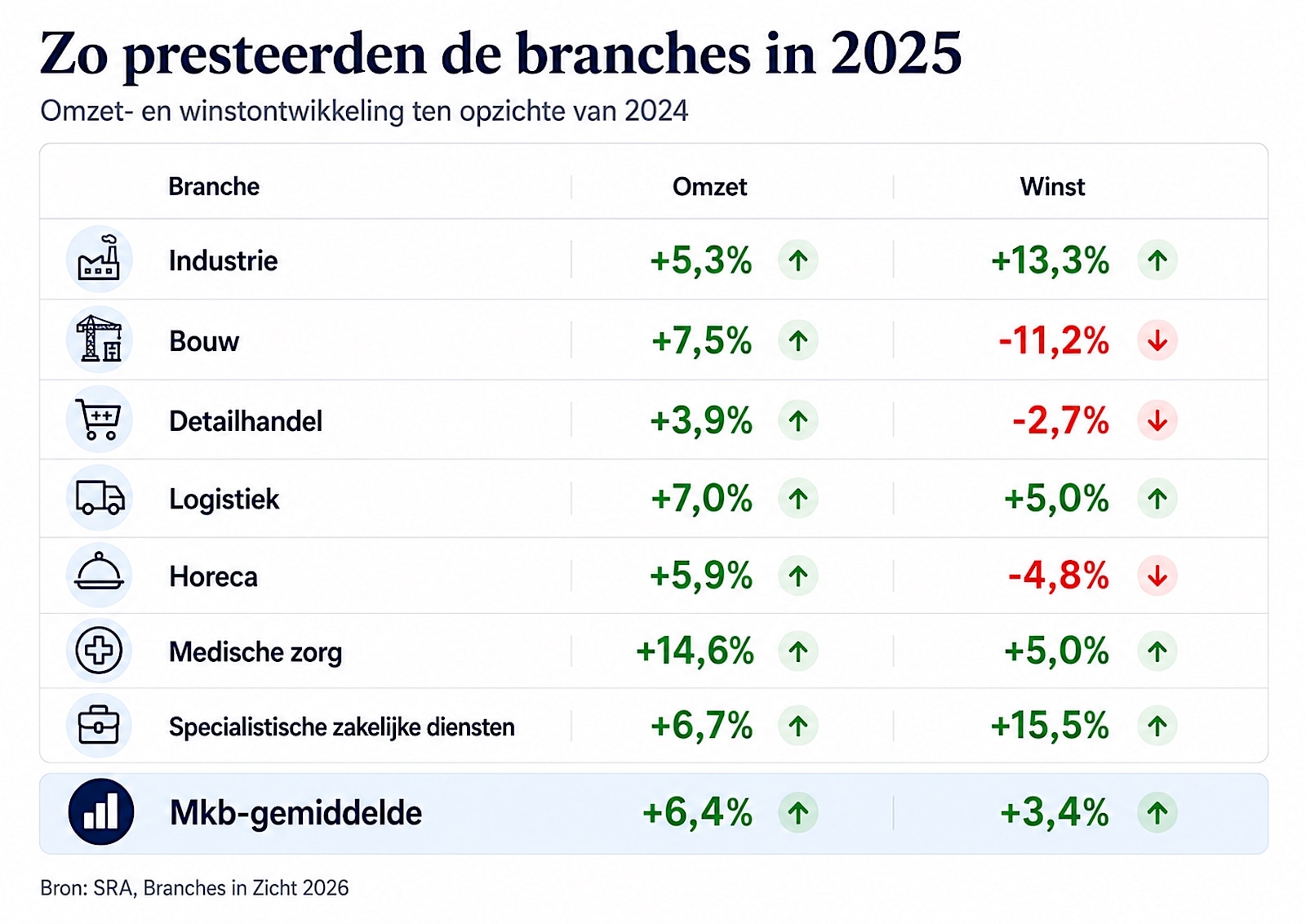Mkb investeert nog maar 1 procent van omzet: groei dreigt stil te vallen. Foto: cijfers van SRA-onderzoek in een tabel gegenereerd met AI.