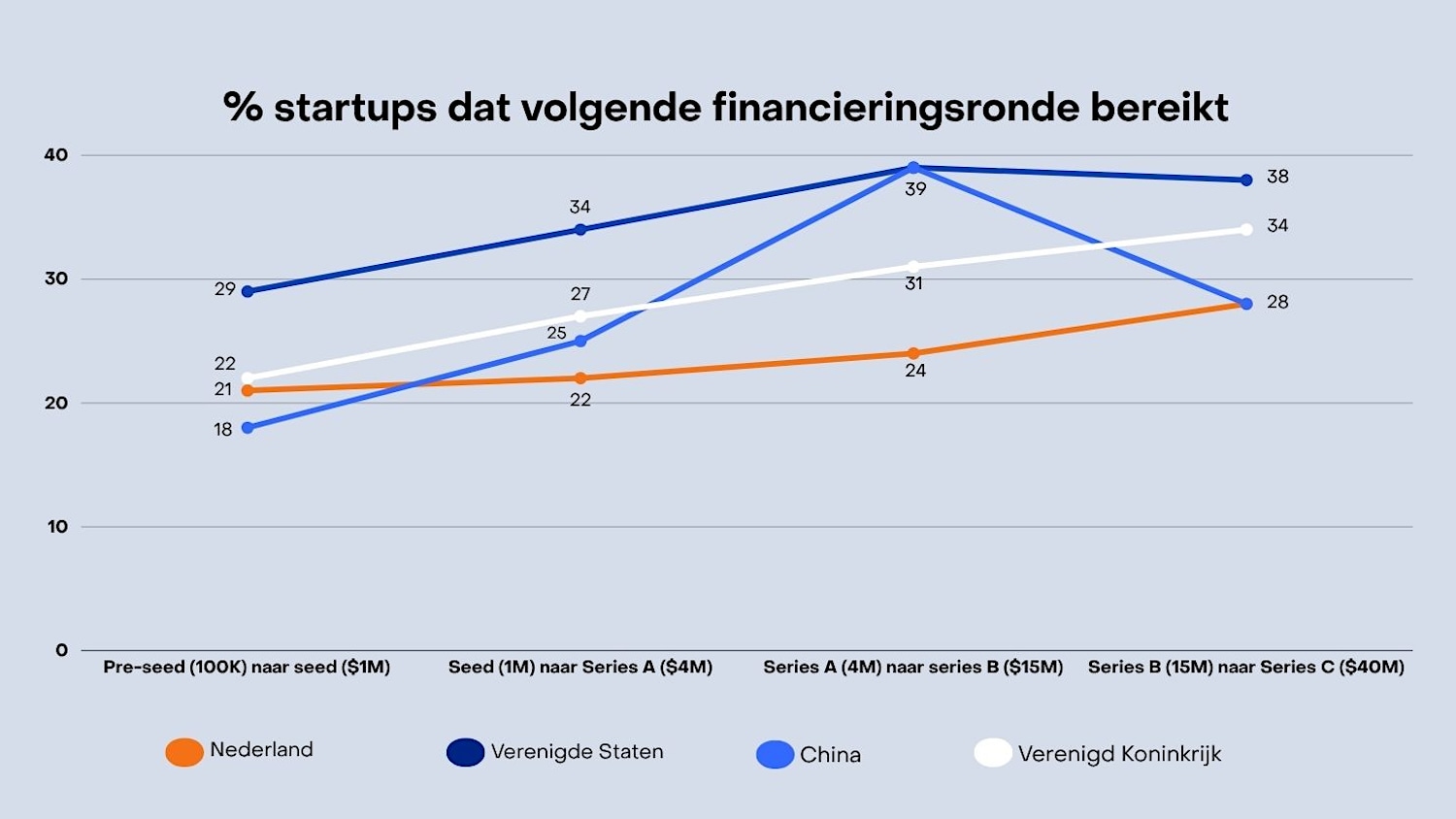 Percentage startups dat een volgende financieringsronde bereikt in Nederland, de VS, China en het Verenigd Koninkrijk. Grafiek: TNO