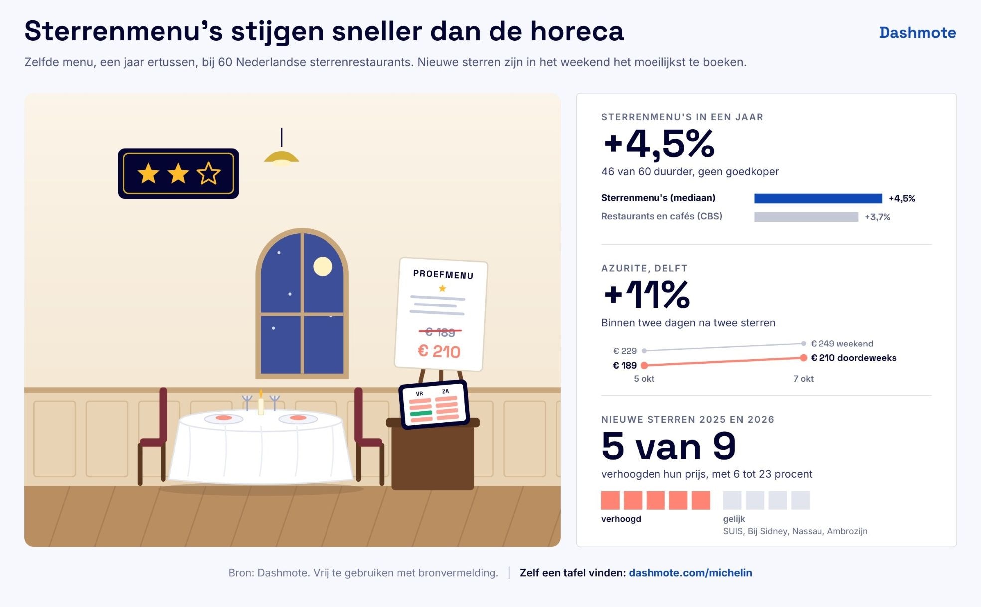 Grafiek: Dashmote